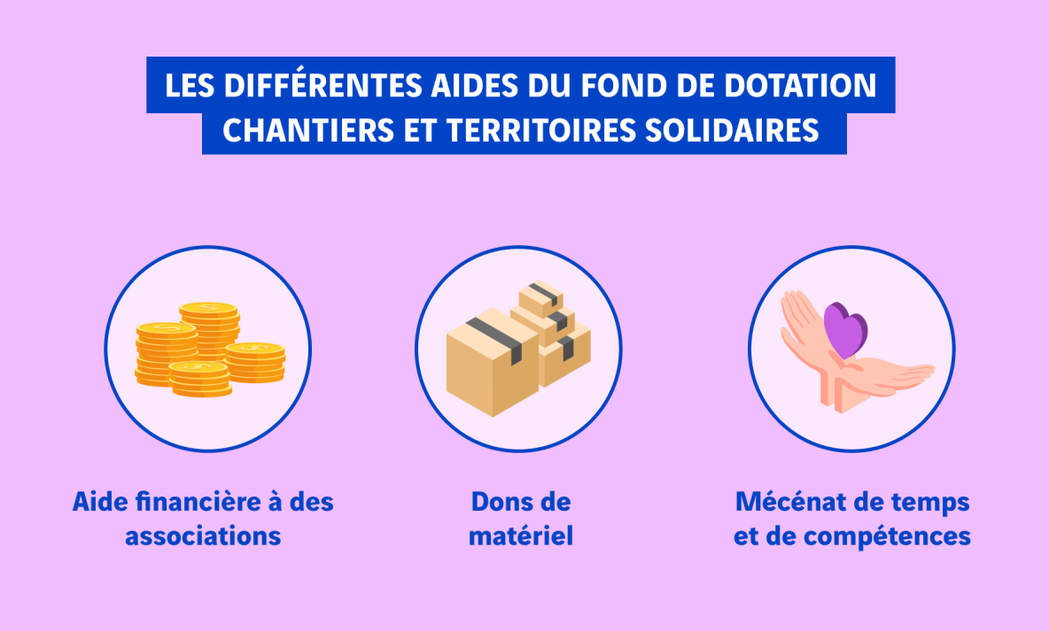 Les aides du fond de dotation chantiers et territoires solidaires