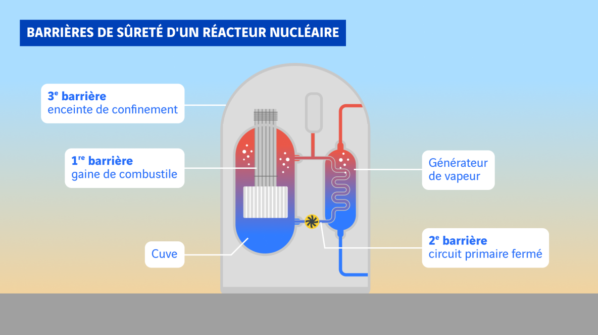 schéma barrières de sûreté d'un réacteur nucléaire