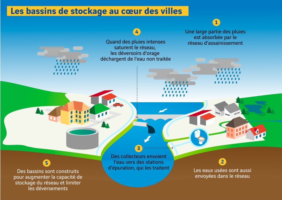 Schéma d'un bassin de stockage dans une ville