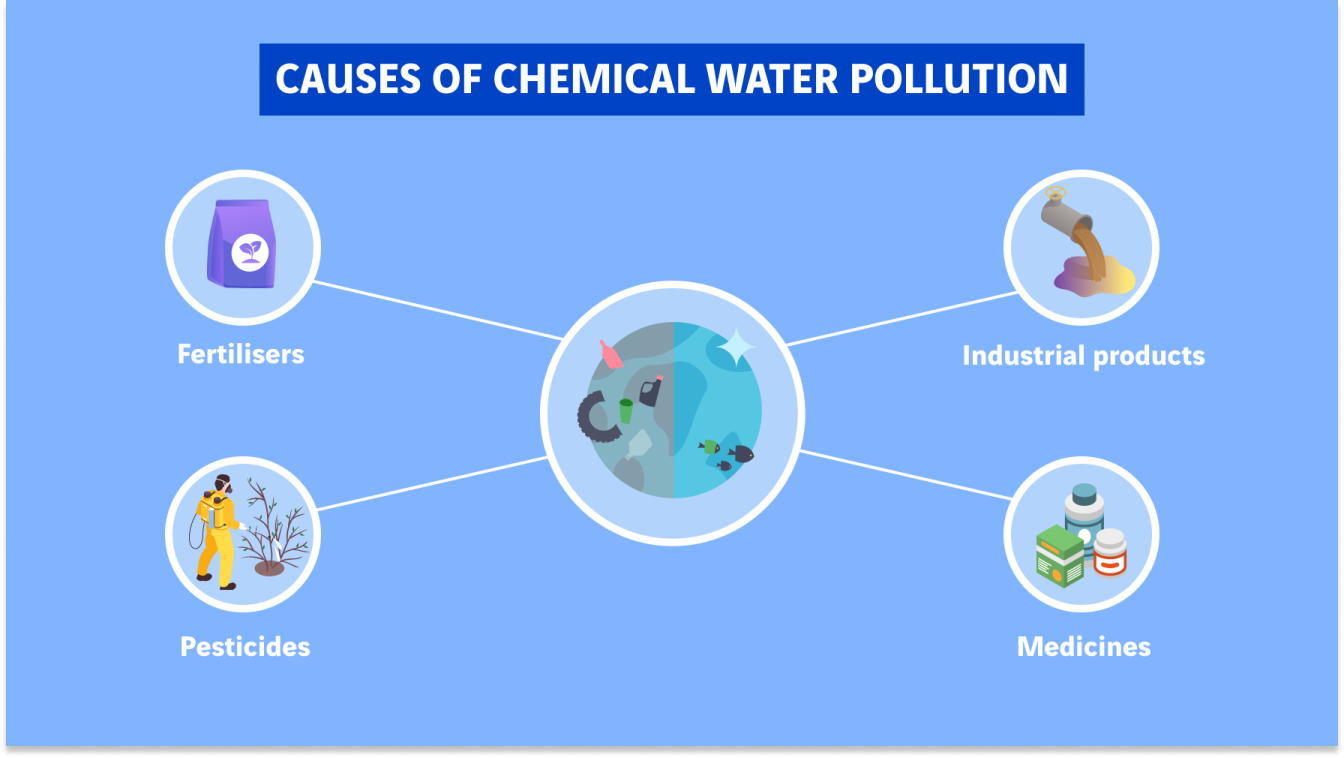Schéma des causes de la pollution chimique des eaux