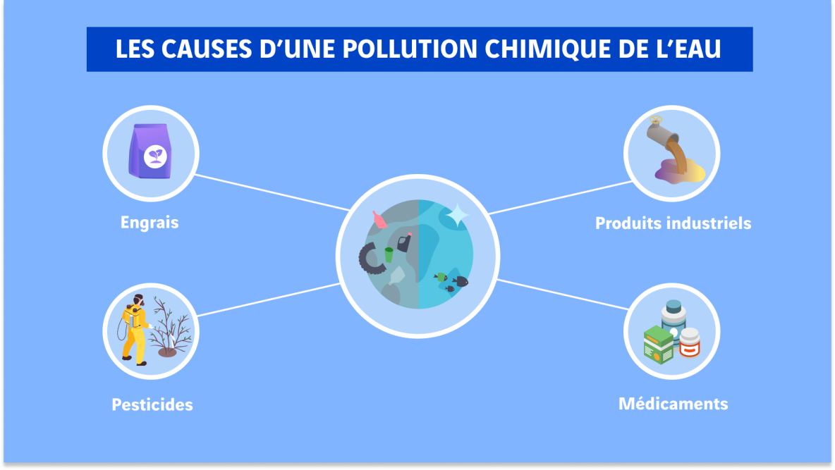 Schéma des causes de la pollution chimique des eaux
