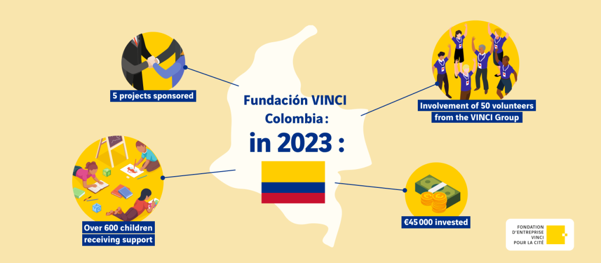 Chiffres 2023 sur la Fundacion VINCI en Colombie
