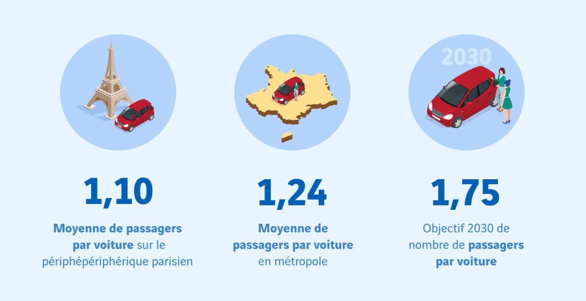 Chiffres sur le covoiturage en France