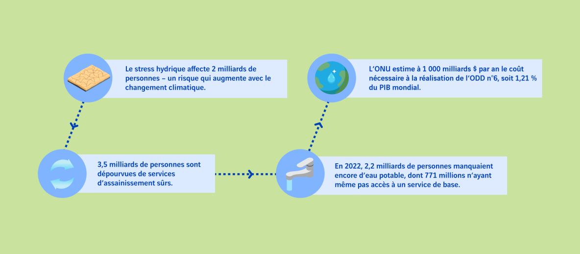Chiffres clés sur l'eau sur Terre