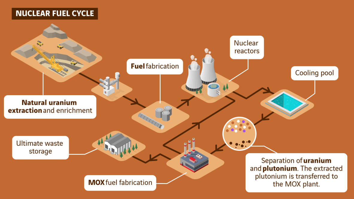 schéma cycle de vie des combustibles nucléaires