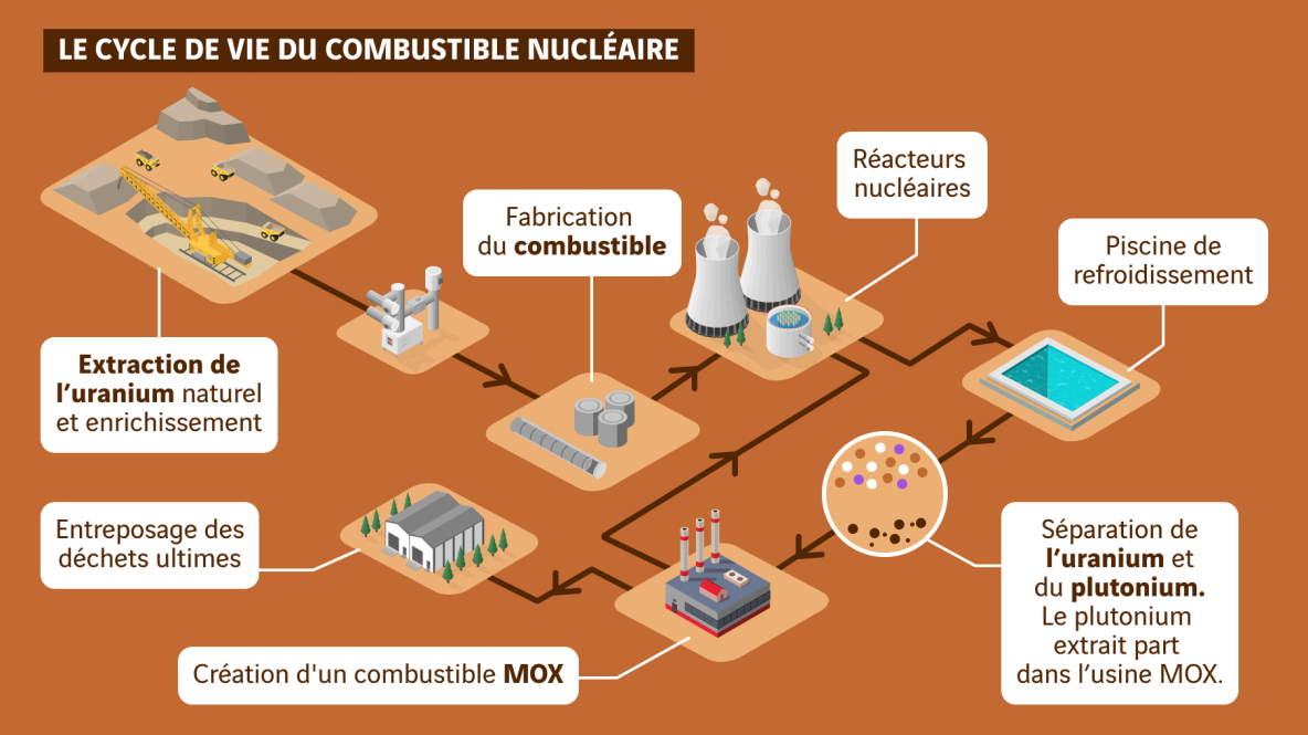 schéma cycle de vie combustibles nucléaire