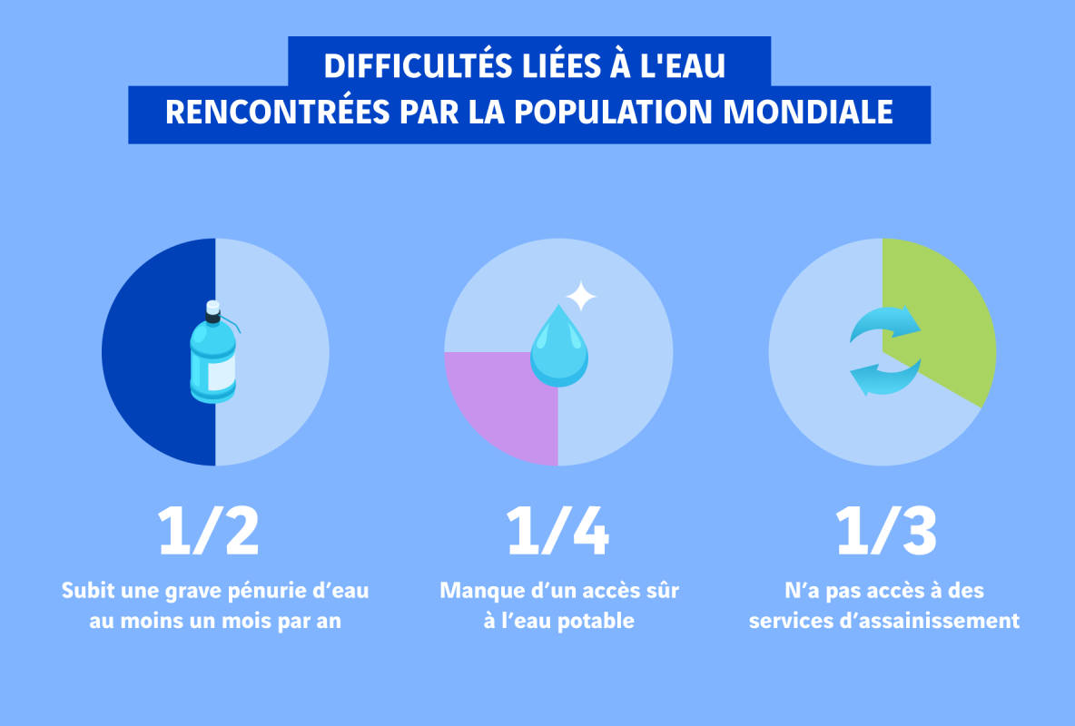Difficultés d'accès à l'eau dans le monde