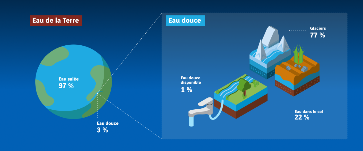 Quantité d'eau sur Terre