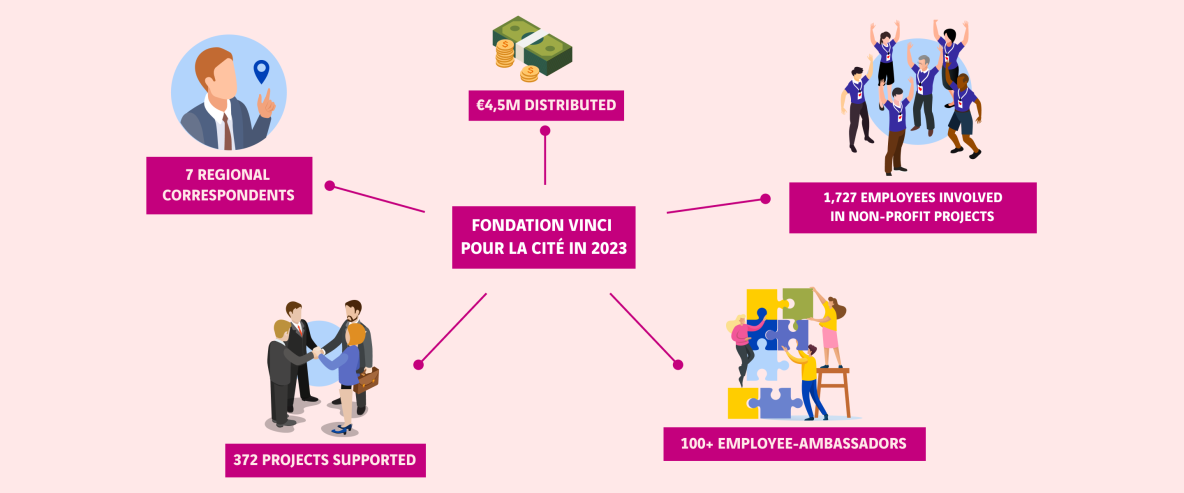 Chiffres clés Fondation