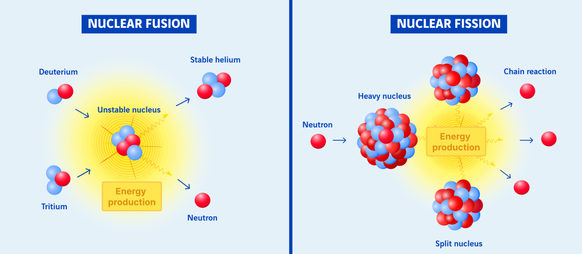 schéma fusion fission nucléaire