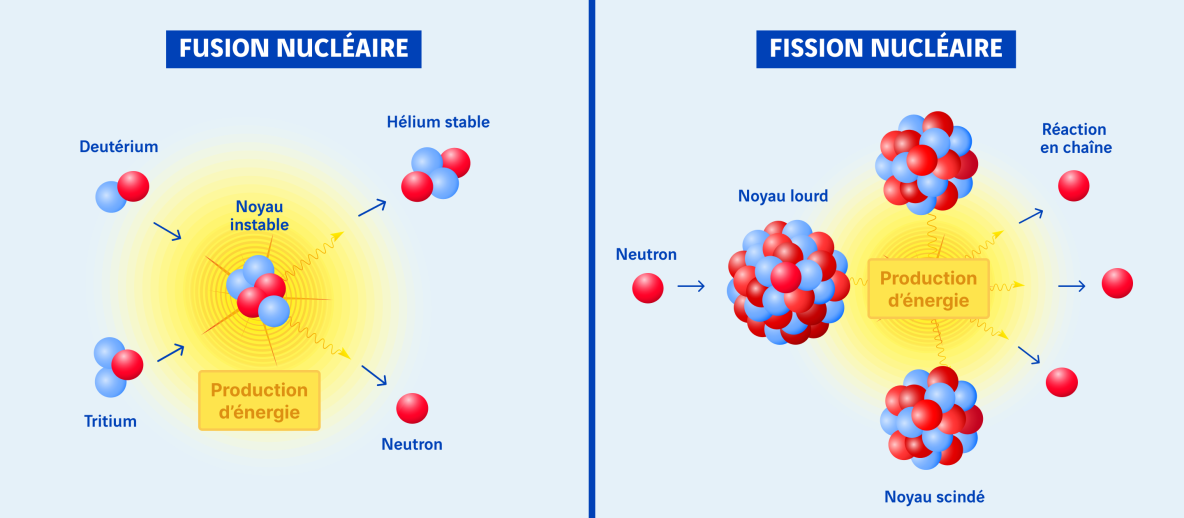 schéma fusin fission nucléaire