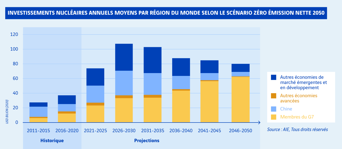 schéma investissements nucléaires dans le monde