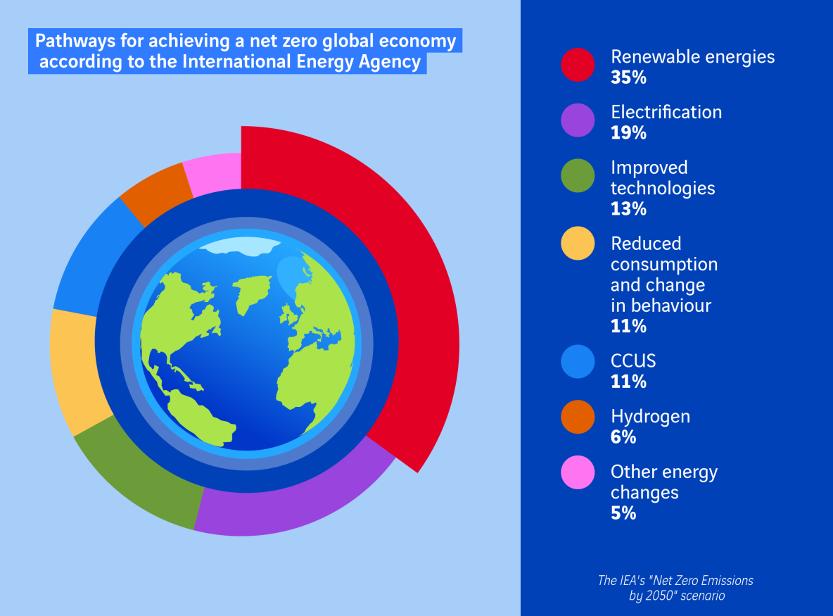infographie leviers de décarbonation à l'échelle mondiale