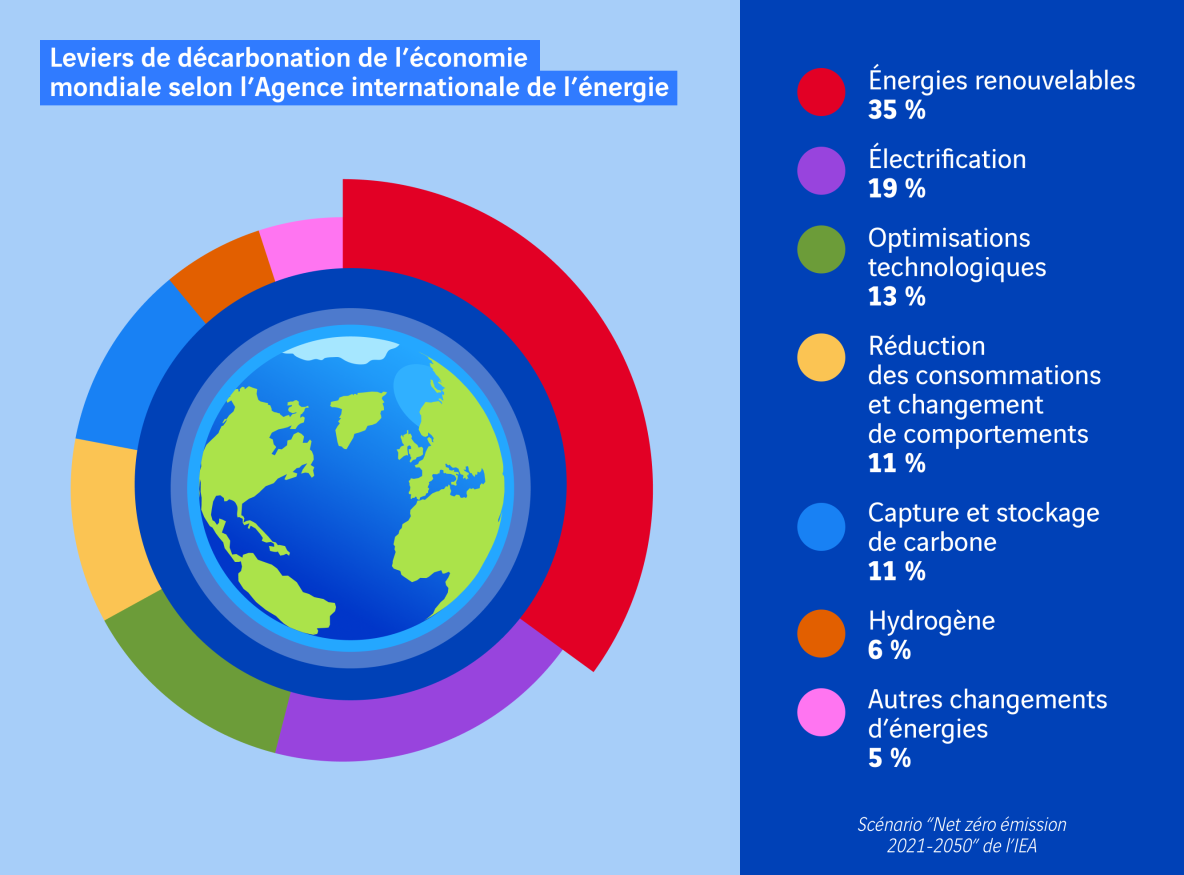 infographie leviers de décarbonation à l'échelle mondiale
