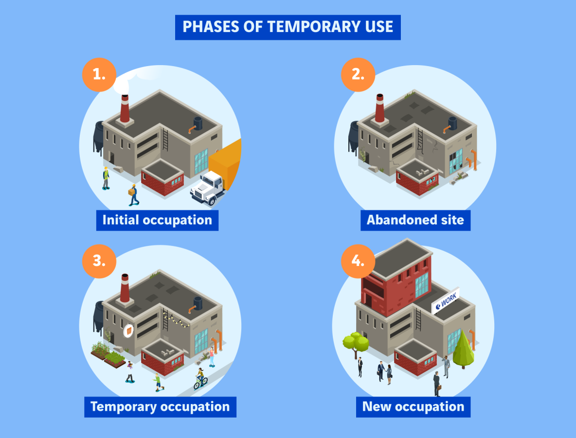 schéma phases de l'urbanisme transitoire