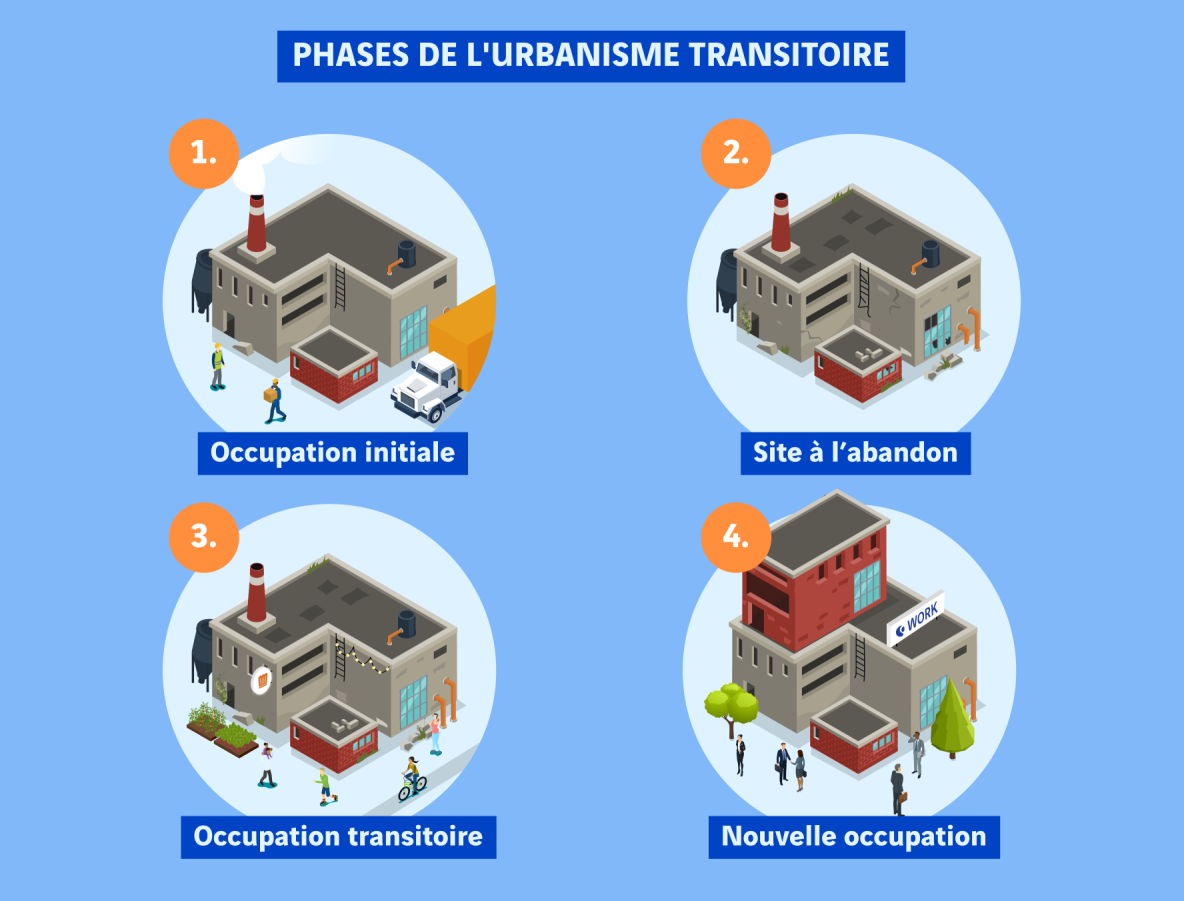 schéma phases urbanisme transitoire