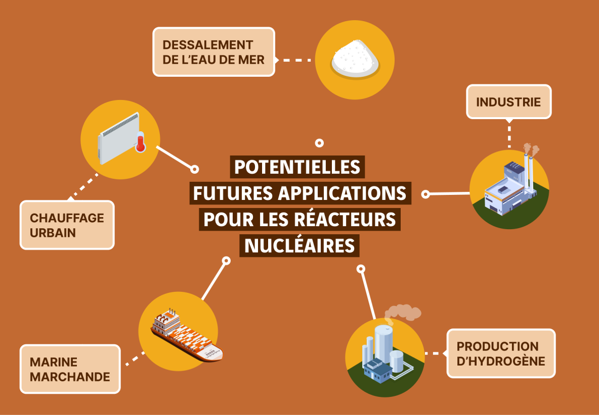 schéma potentielles futures applications réacteurs nucléaires