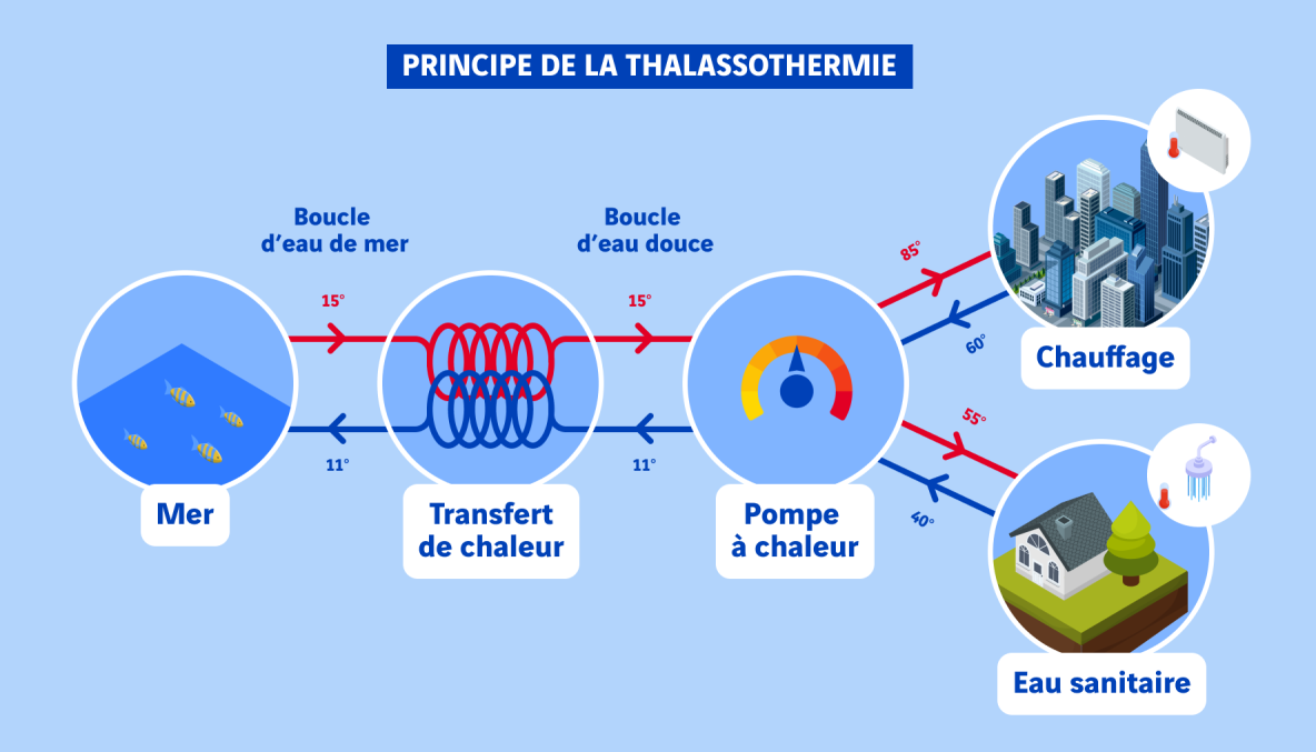 thalassotermie schéma fonctionnement