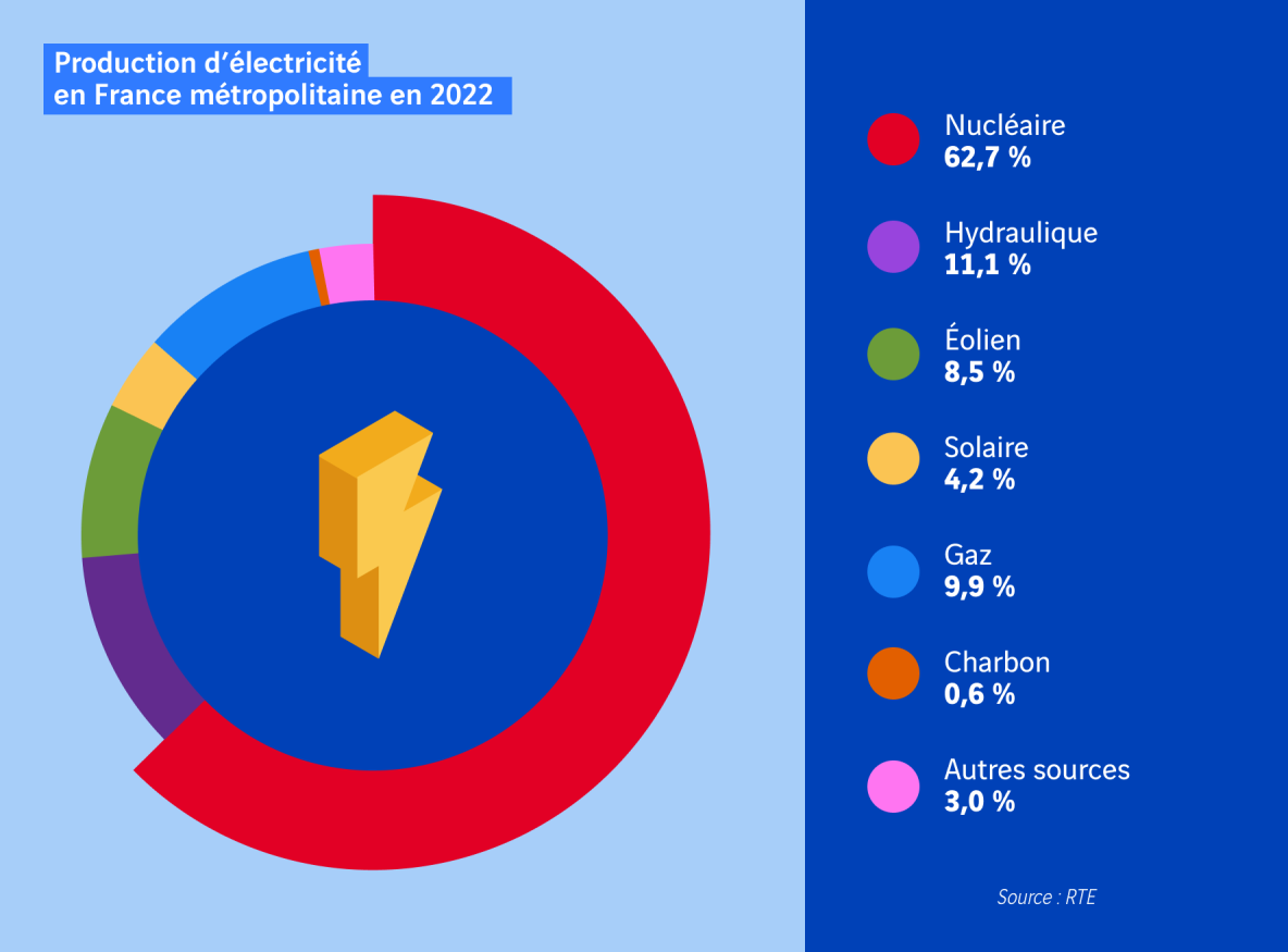 schéma production électricité en France