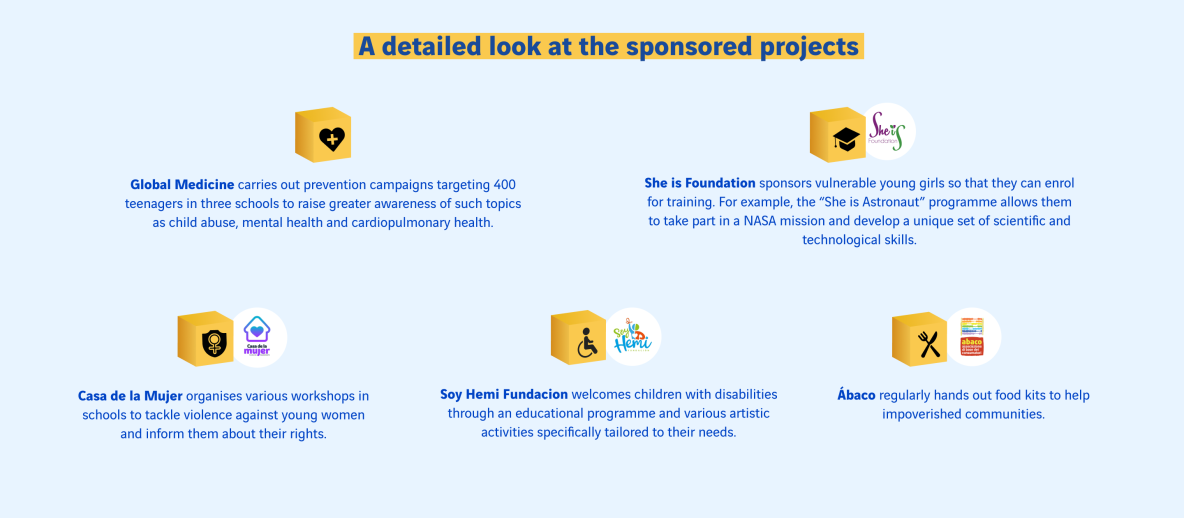Schéma des projets parrainés par la Fundacion en Colombie