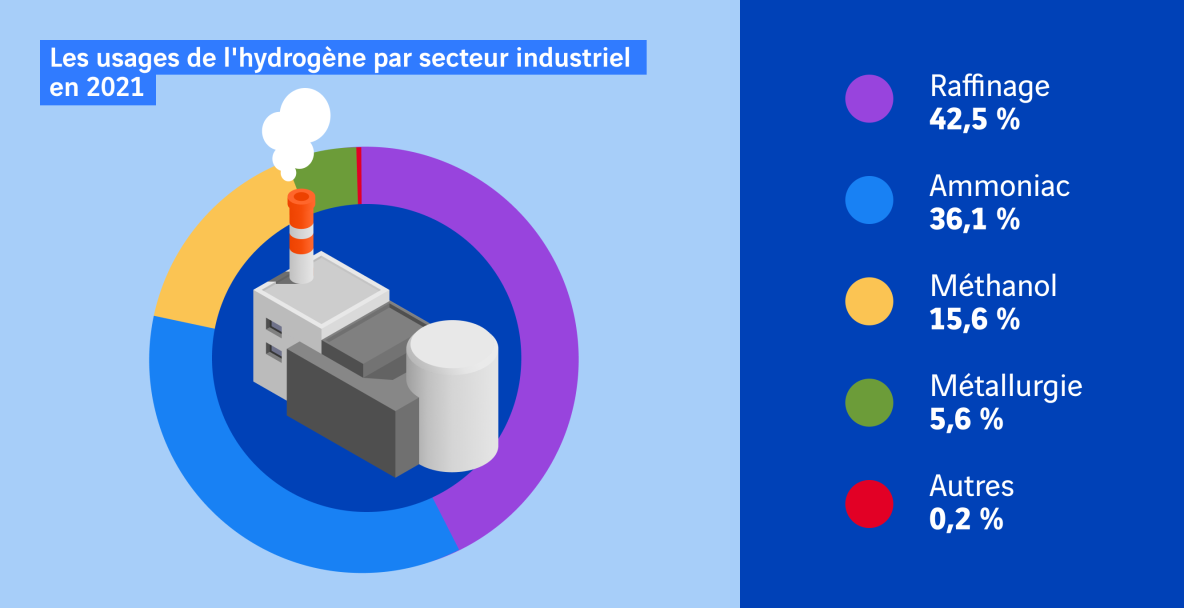 Usages de l'hydrogène industriel