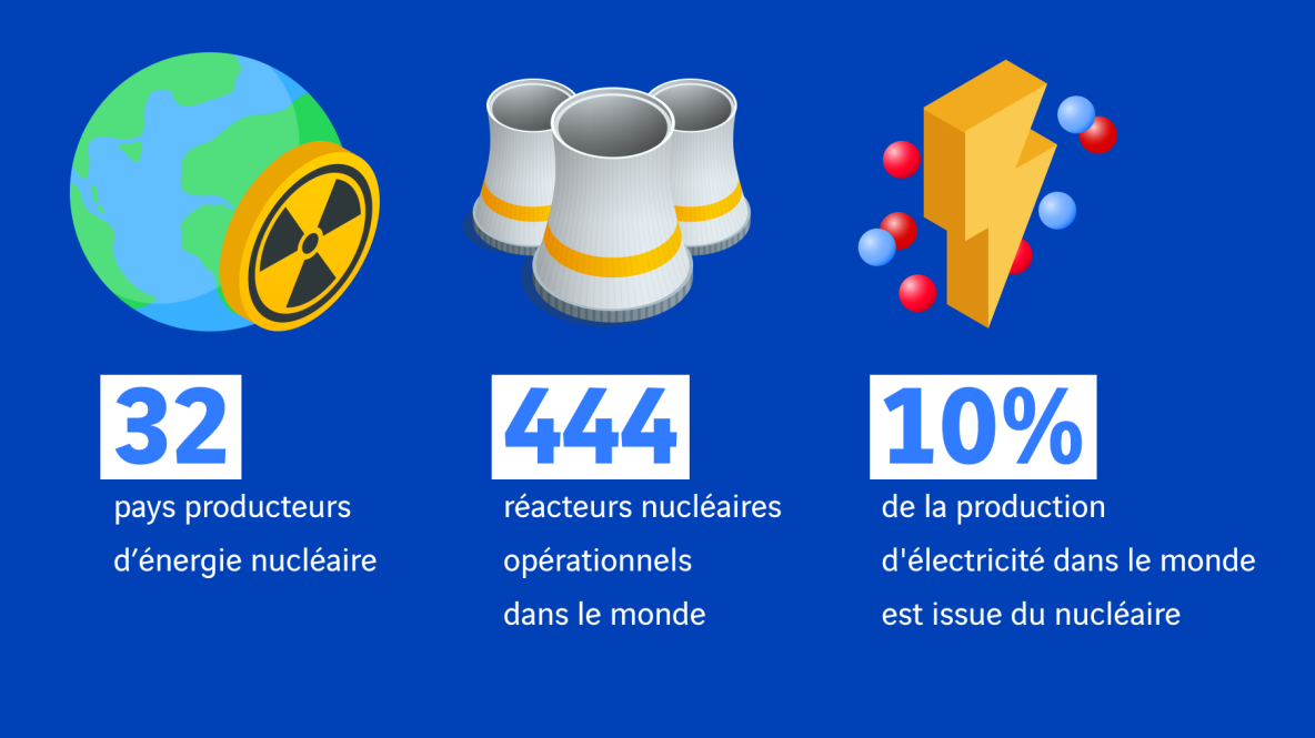 Chiffres sur le nucléaire dans le monde