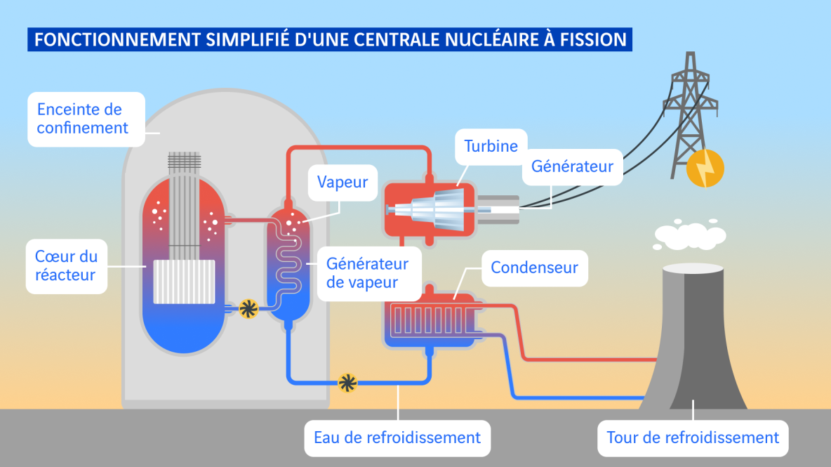 Schéma fonctionnement centrale nucléaire à fission