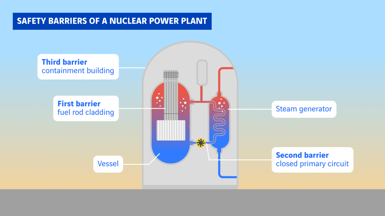 Schéma fonctionnement centrale nucléaire à fission