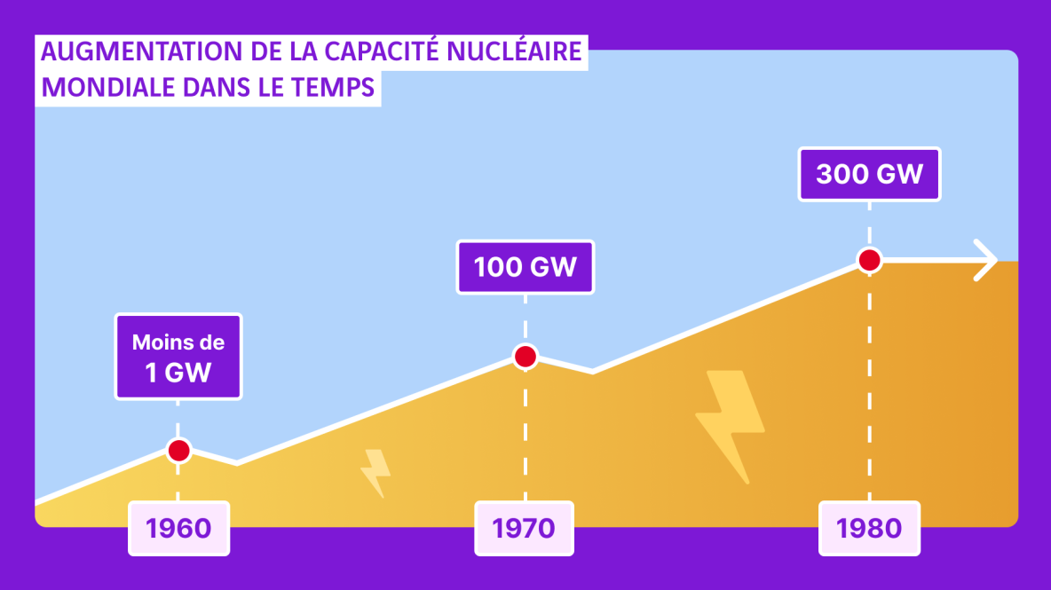 Schéma augmentation capacité nucléaire dans le temps