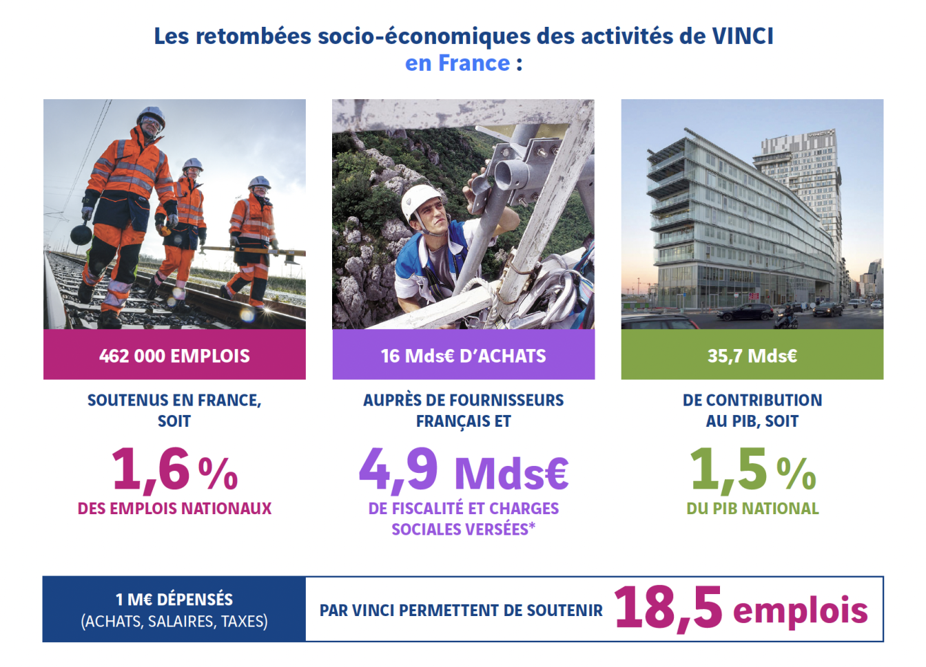 Chiffres clés retombées économiques VINCI