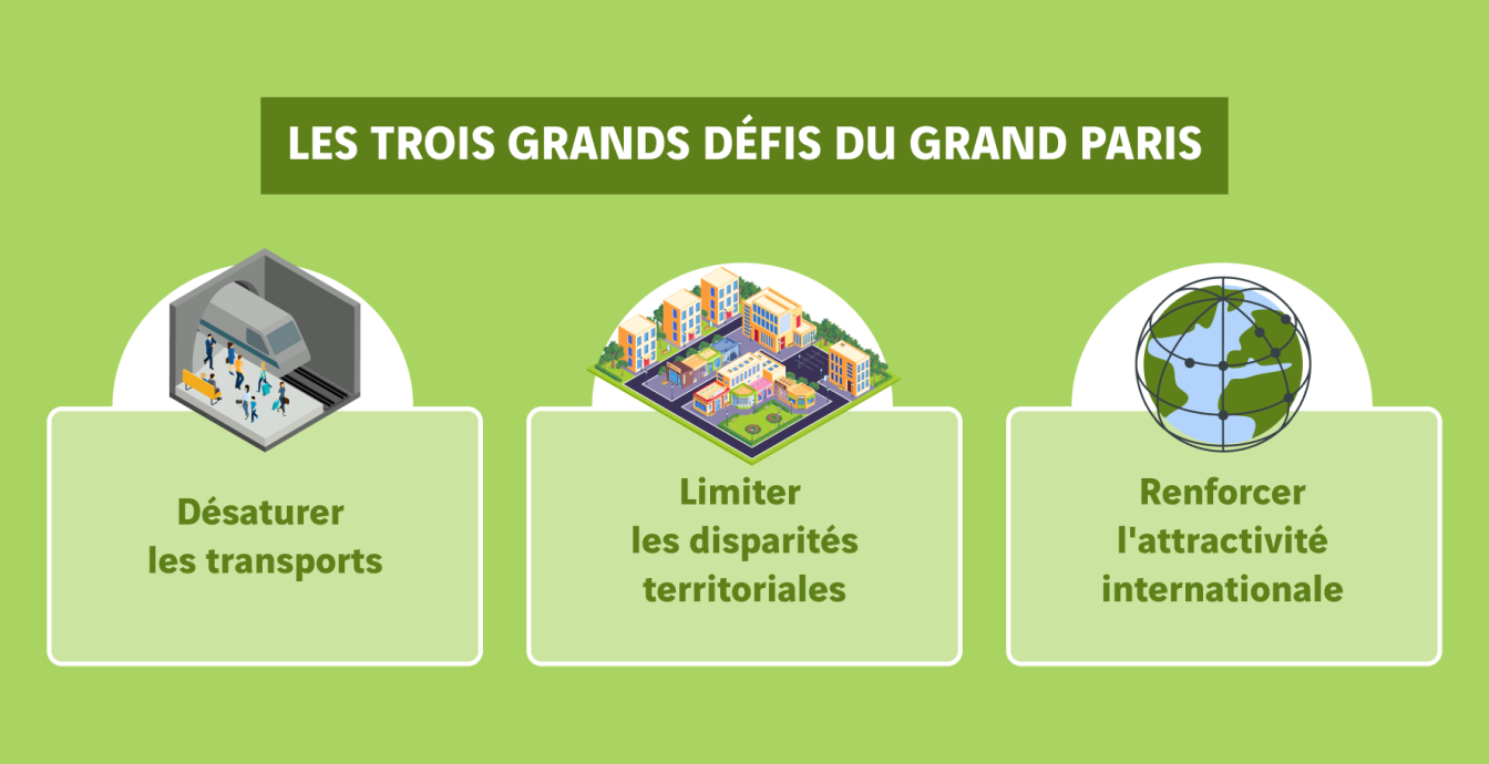 schéma les trois grands défis du Grand Paris