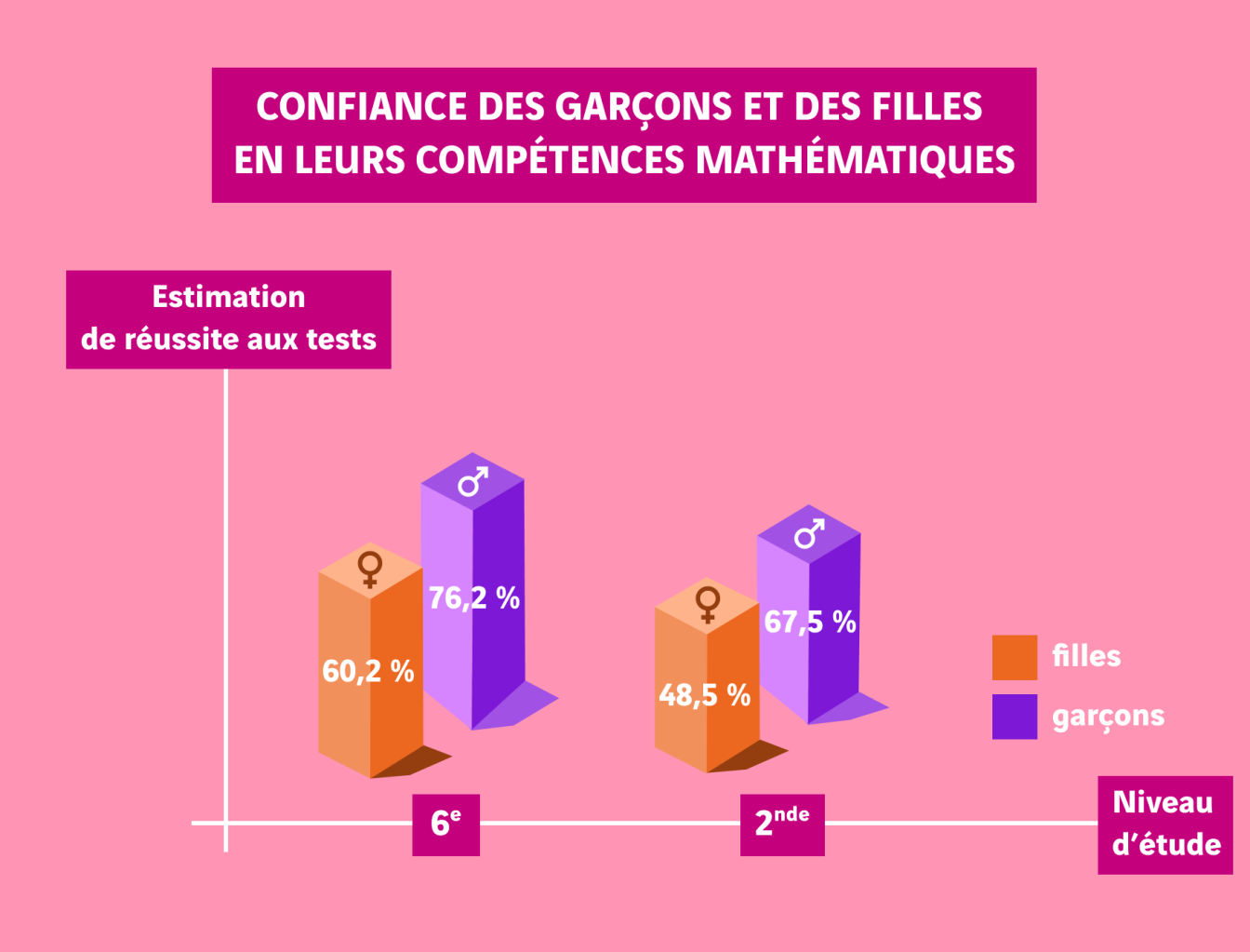 schéma confiance en maths filles garçons