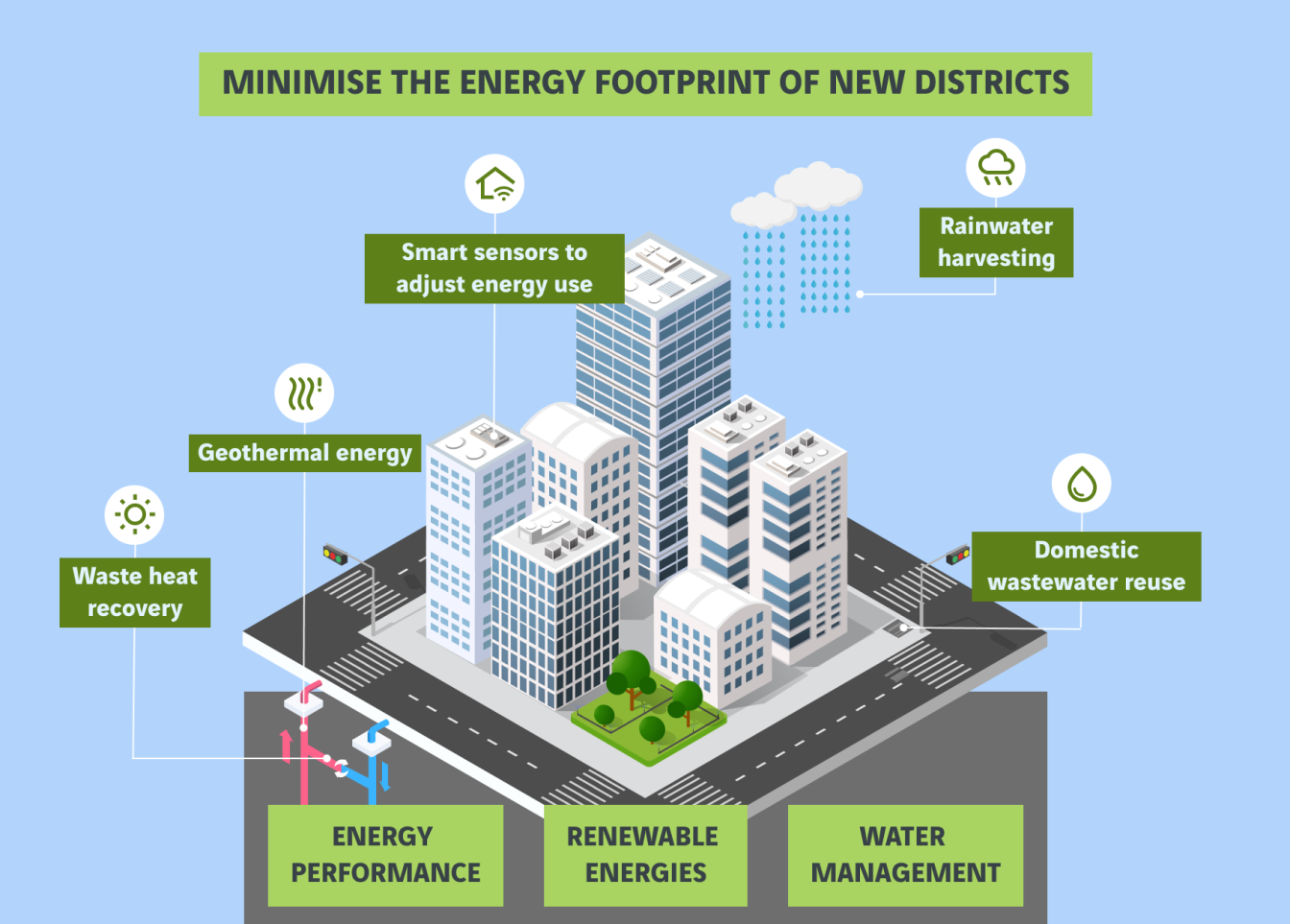 schéma empreinte énergétique des nouveaux quartiers