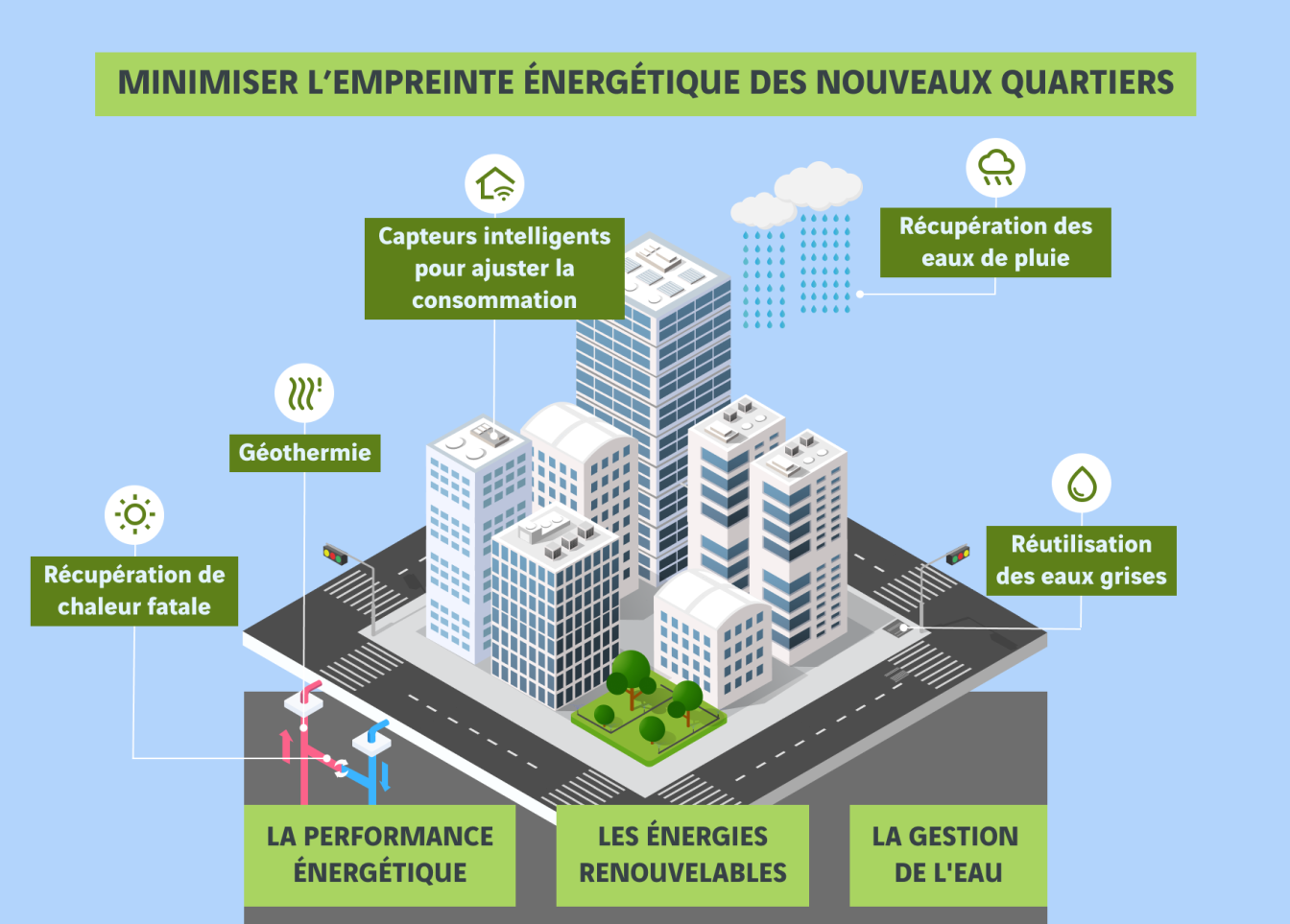 schéma empreinte énergétique des nouveaux quartiers
