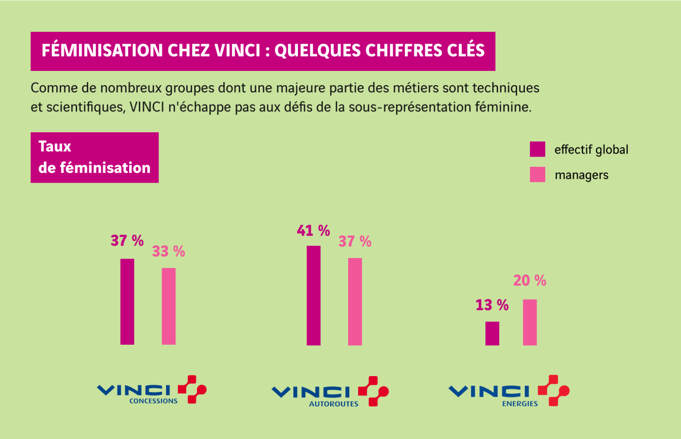 schéma féminisation chez VINCI