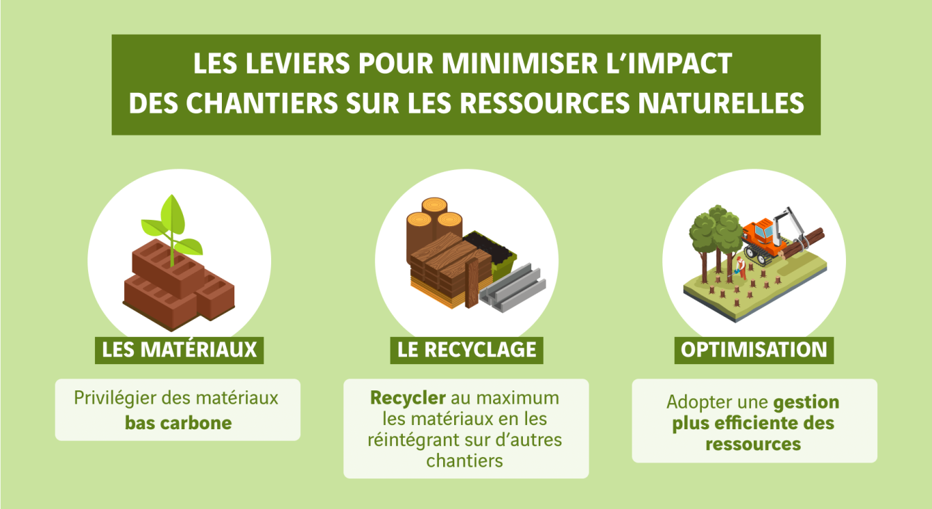 schéma impact des chantiers sur les ressources naturelles