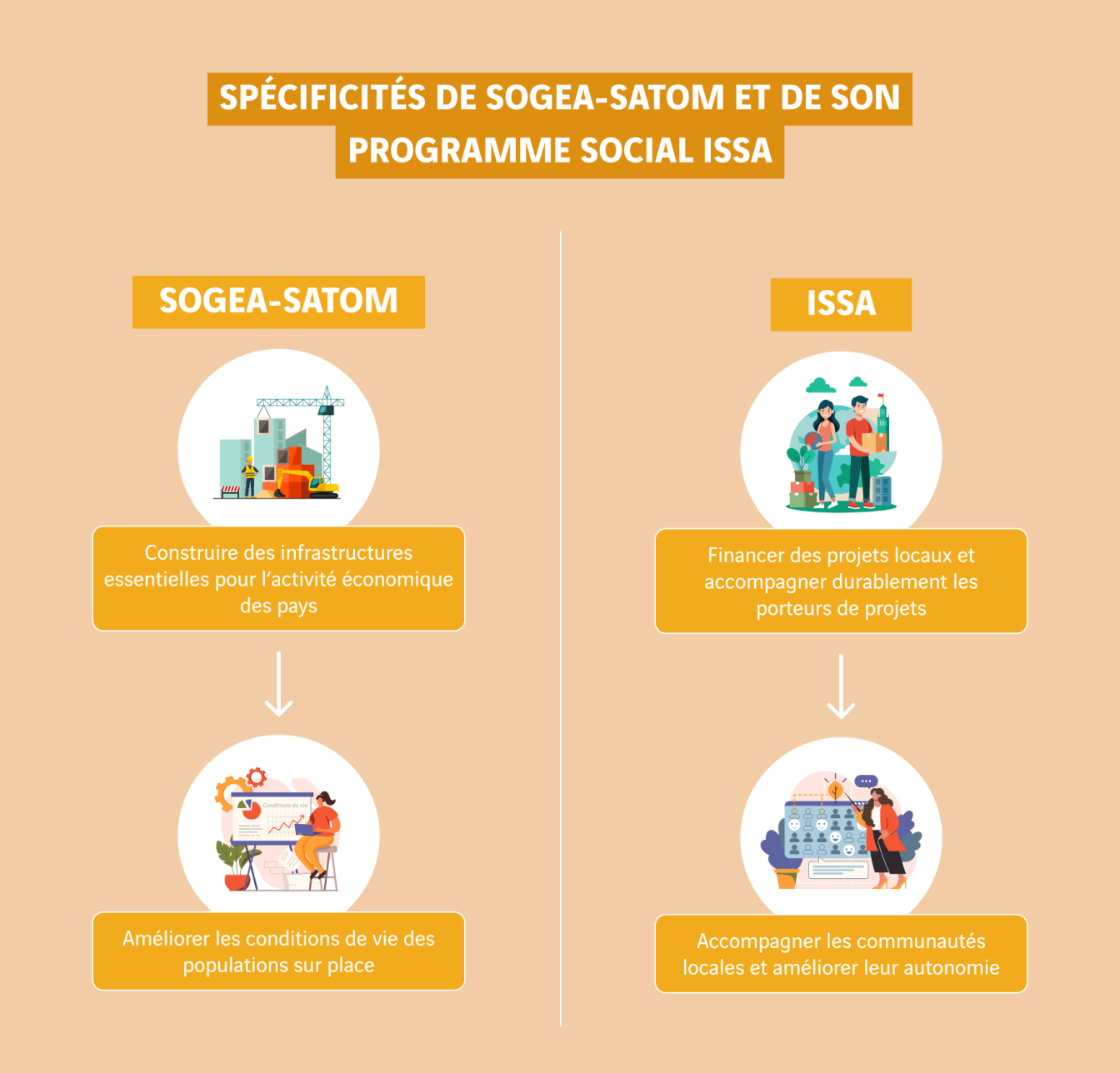schéma spécificités du projet ISSA