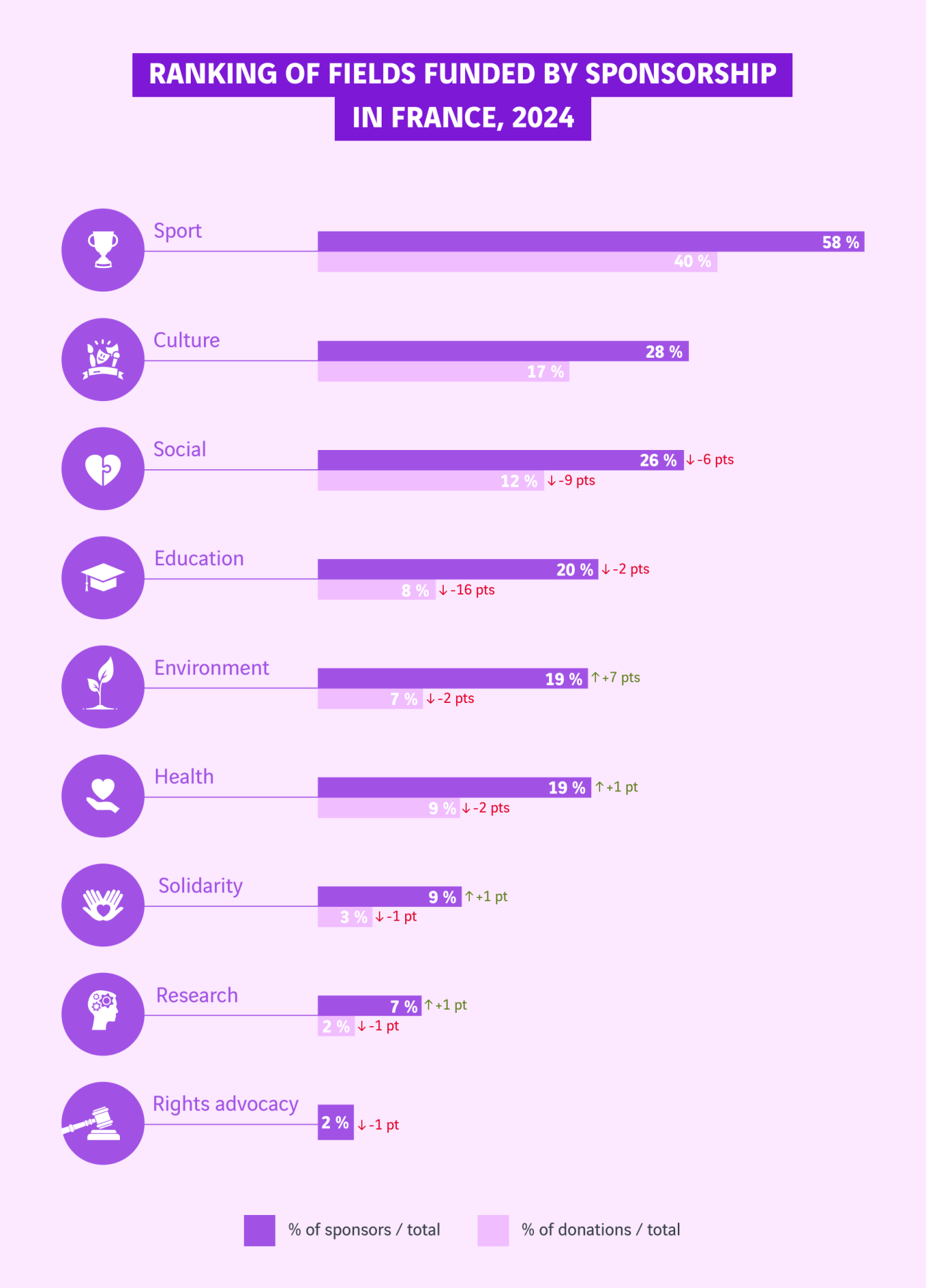 graphique classement domaines mécénat