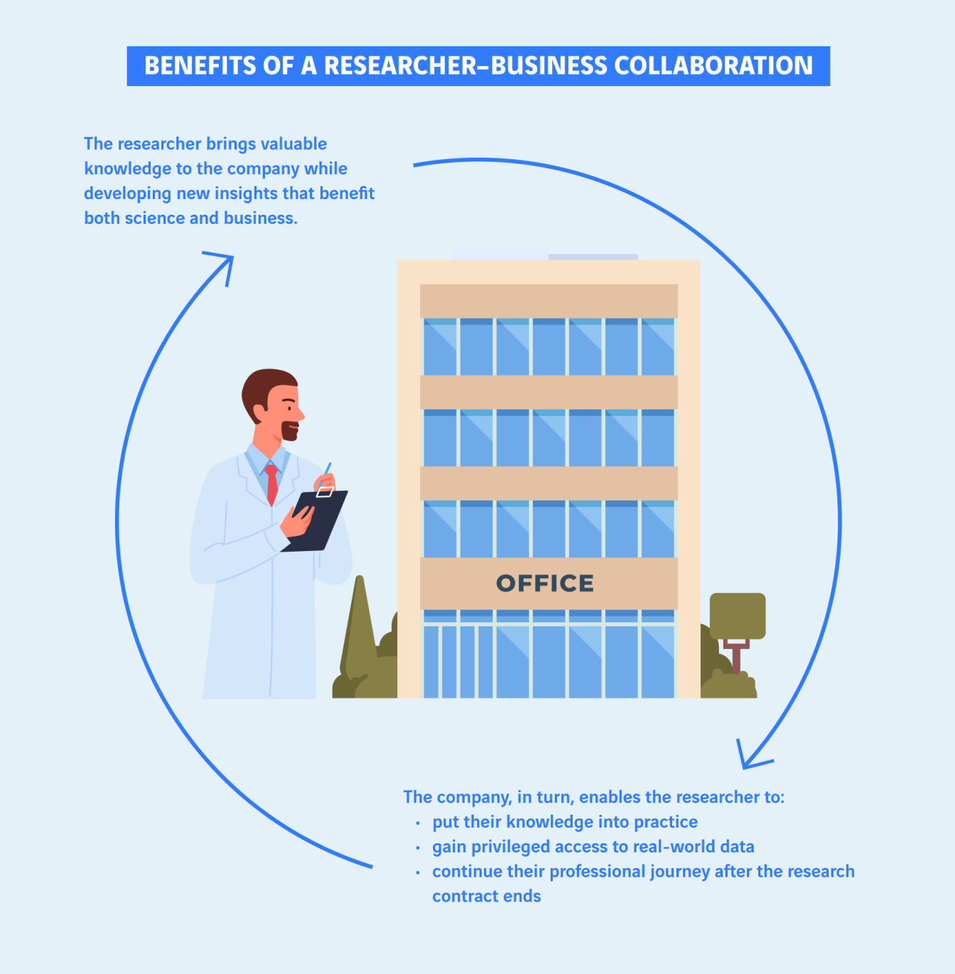 schéma avantages d'une collaboration chercheur / entreprise