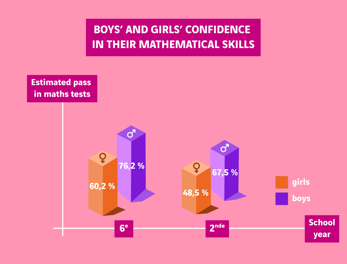 schéma écart maths filles garçons