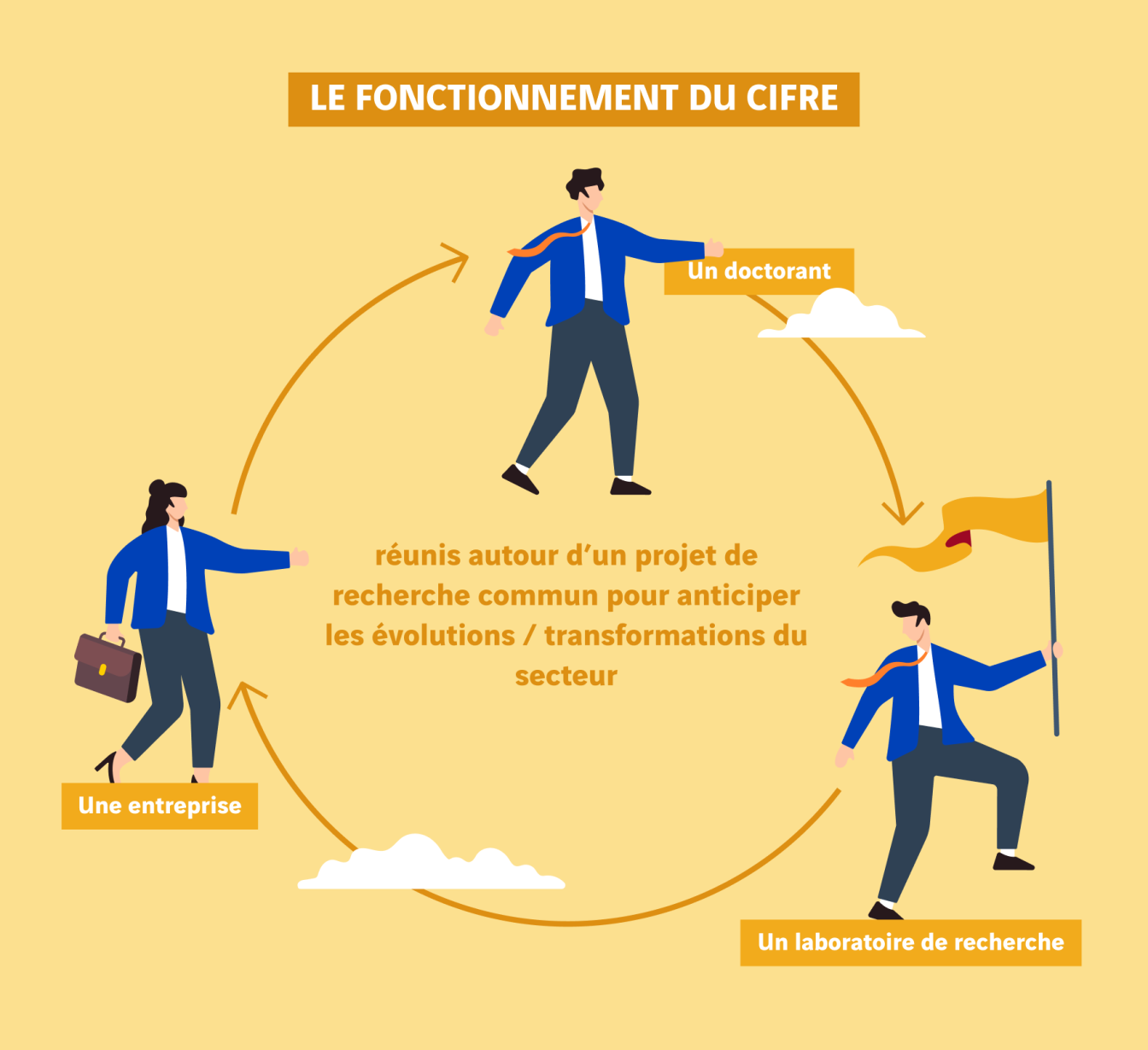 schéma du fonctionnement du CIFRE