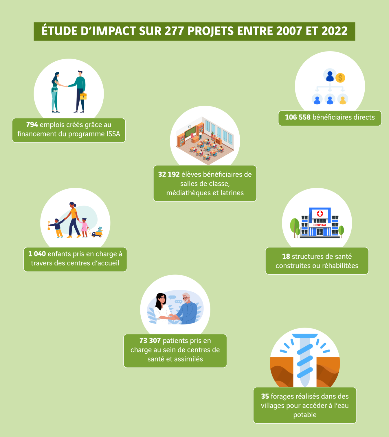 schéma impact projets ISSA