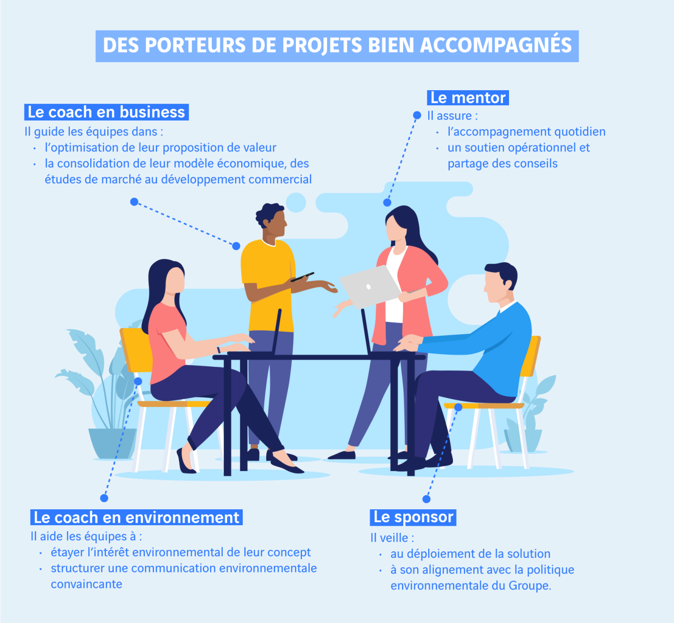 schéma porteurs de projets