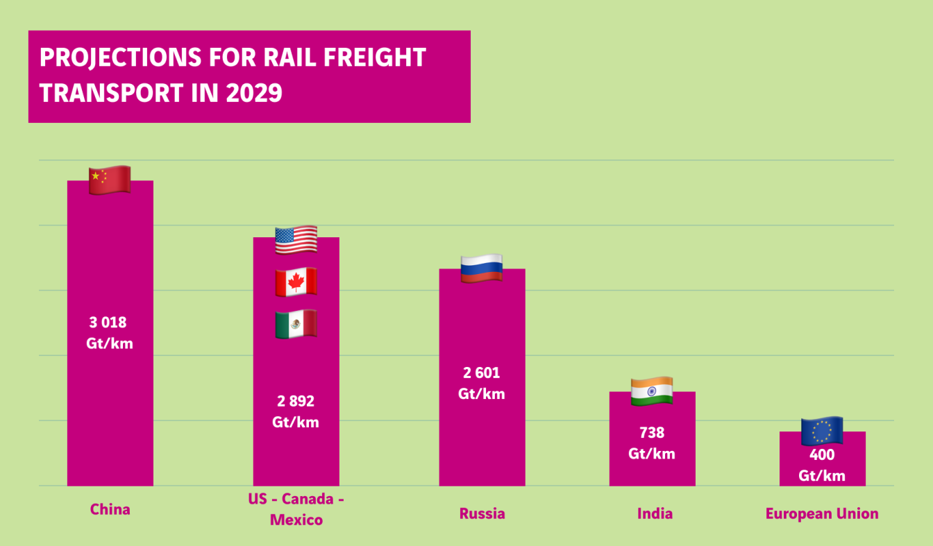 graphique projection du transport de marchandises en 2029