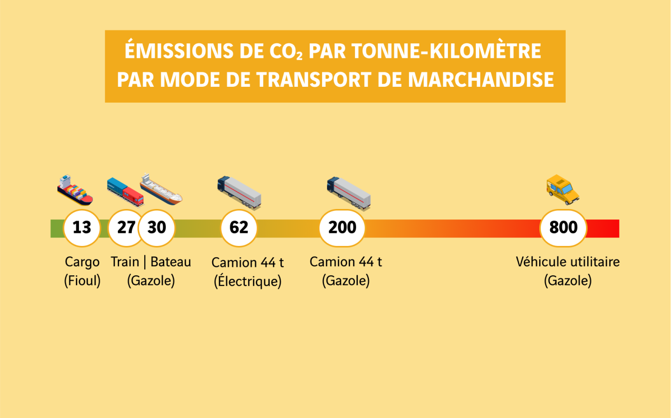 schéma émissions de CO2 par mode de transport
