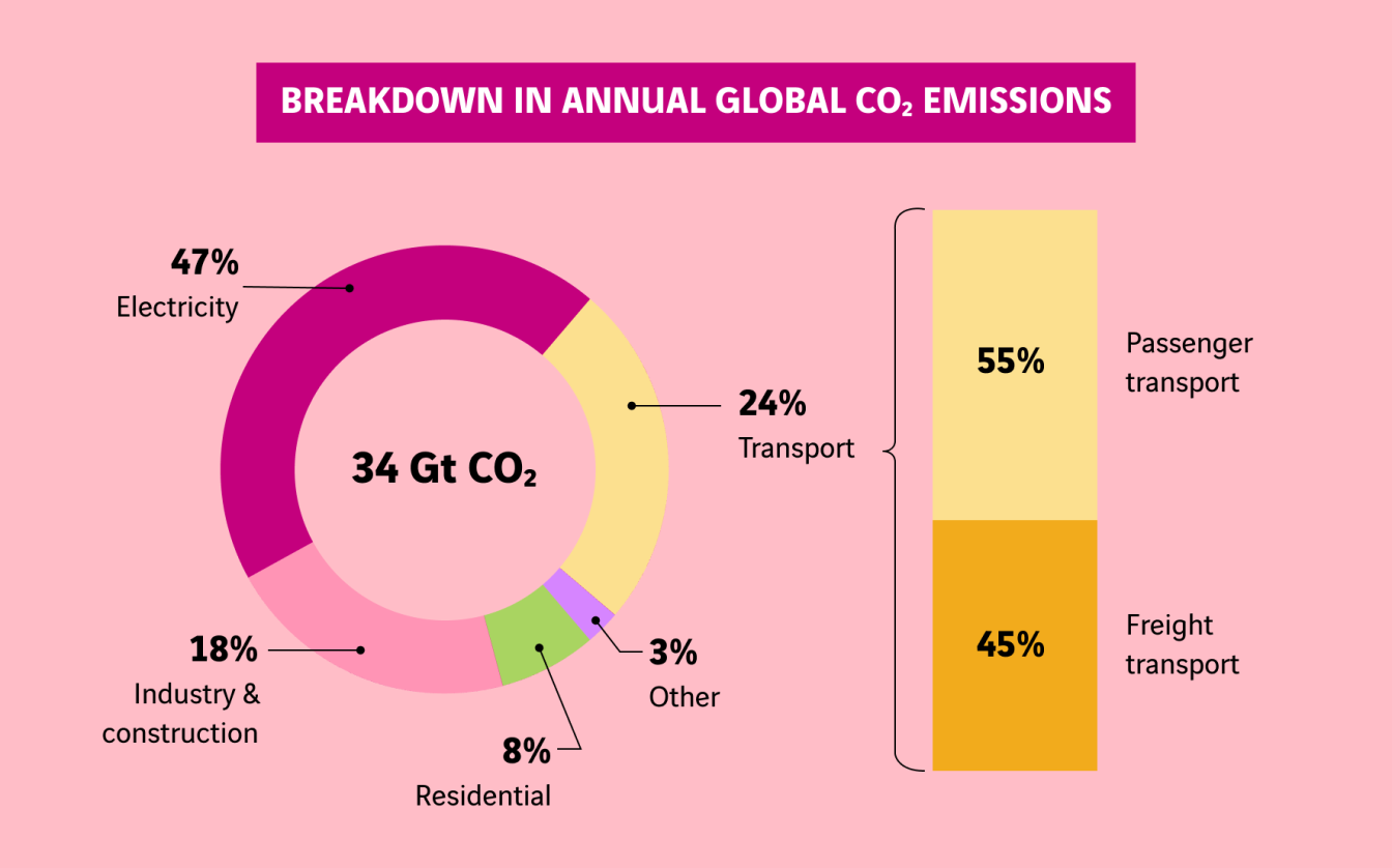 schéma émissions annuelles de CO2 