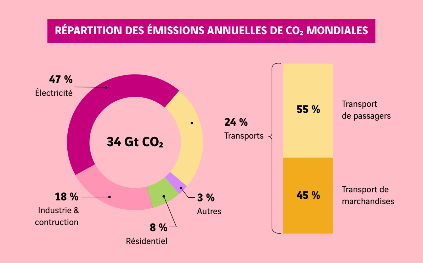 schéma émissions de CO2 par mode de transport