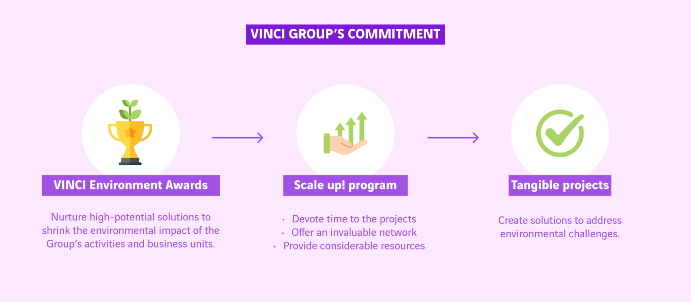 schéma engagement Groupe VINCI