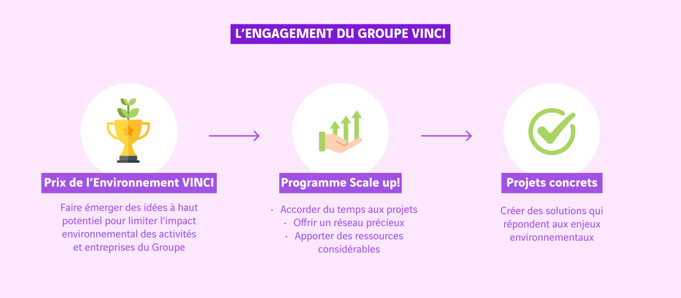 schéma engagement Groupe VINCI