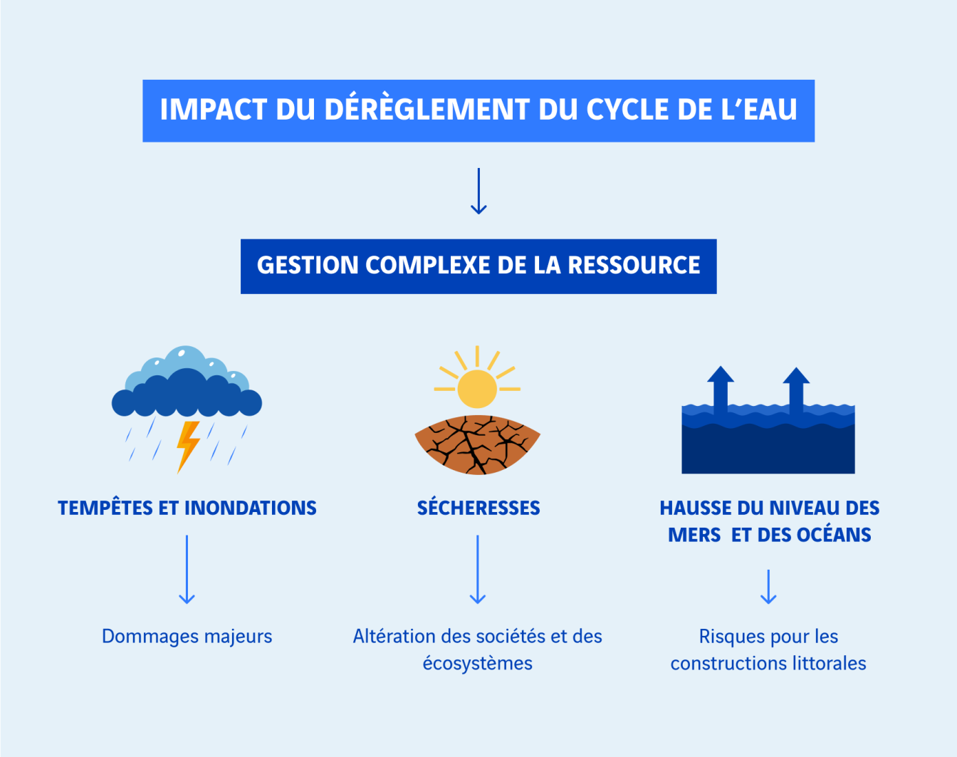 schéma impact du dérèglement du cycle de l'eau